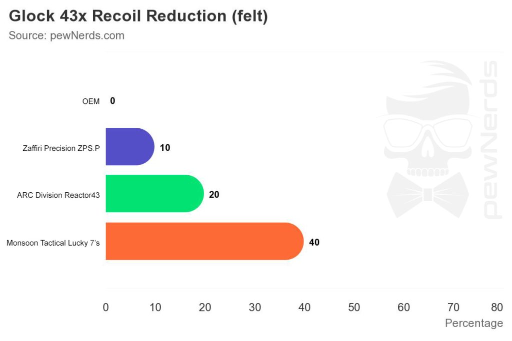 recoil reduction graph