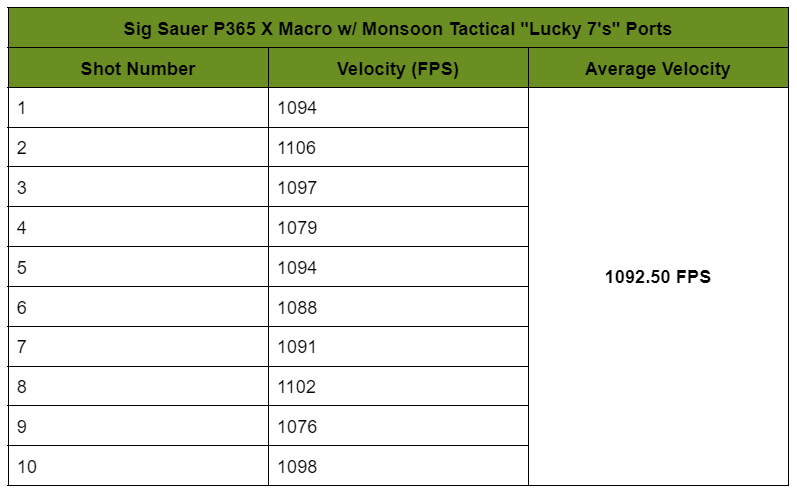 Data Table for P365 with Monsoon Tactical Lucky 7s